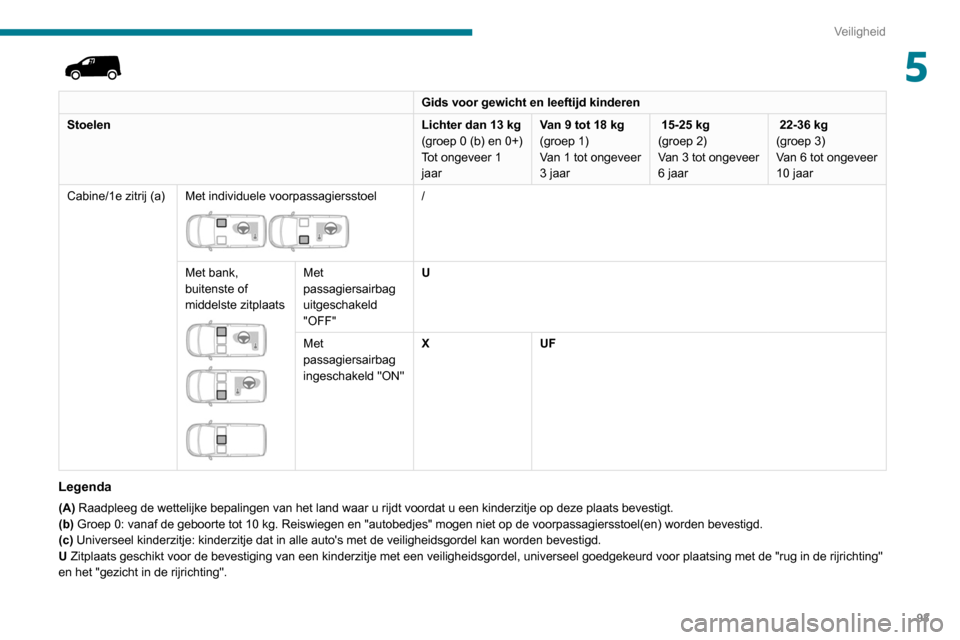 Peugeot Partner 2020  Handleiding (in Dutch) 93
Veiligheid
5 
Gids voor gewicht en leeftijd kinderen
Stoelen Lichter dan 13
  kg
(groep
  0 (b) en 0+)
Tot ongeveer 1 
jaar Van 9 tot 18
  kg
(groep 1)
Van 1 tot ongeveer 
3 jaar  15-25 kg
(groep 2