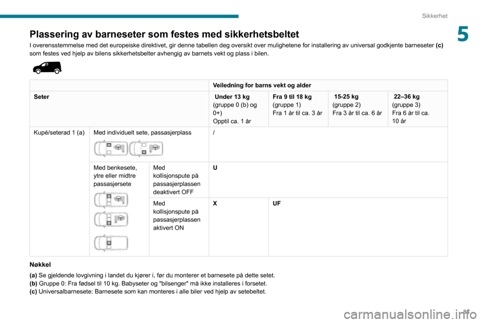 Peugeot Partner 2020 Brukerhåndbok (in Norwegian) 85
Sikkerhet
5Plassering av barneseter som festes med sikkerhetsbeltet
I overensstemmelse med det europeiske direktivet, gir denne tabellen deg\
oversikt over mulighetene for installering av universa Peugeot Partner 2020 Brukerhåndbok (in Norwegian) 85
Sikkerhet
5Plassering av barneseter som festes med sikkerhetsbeltet
I overensstemmelse med det europeiske direktivet, gir denne tabellen deg\
oversikt over mulighetene for installering av universa