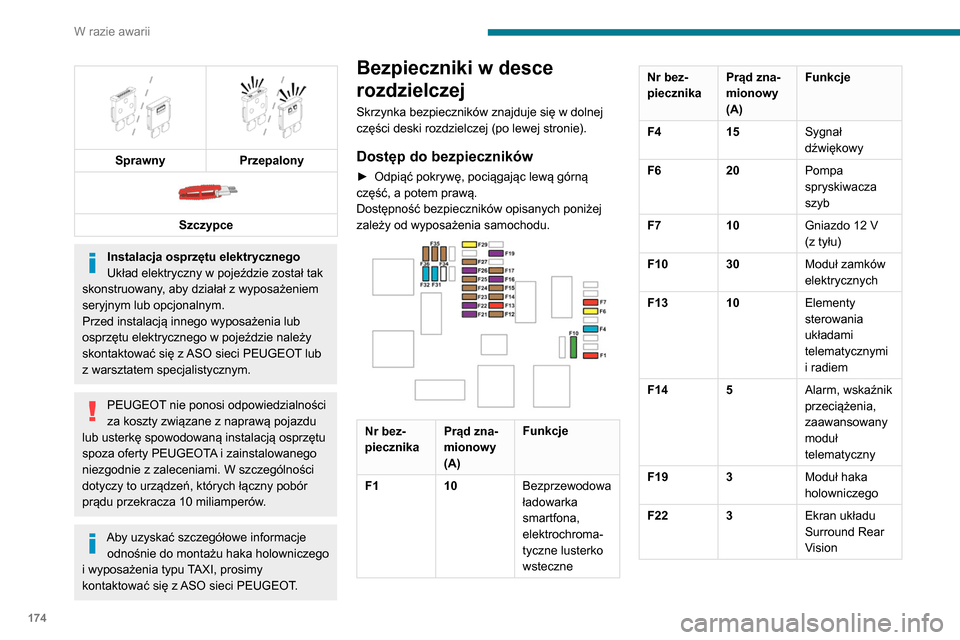 Peugeot Partner 2020  Instrukcja Obsługi (in Polish) 174
W razie awarii
Nr bez-
piecznikaPrąd zna-
mionowy 
(A)Funkcje
F23 5 Podstawowy 
moduł haka 
holowniczego
F27 5 Ogrzewanie 
dodatkowe
F29 20 System audio, 
ekran dotykowy
F32 15 Gniazdo 12 V (z 
