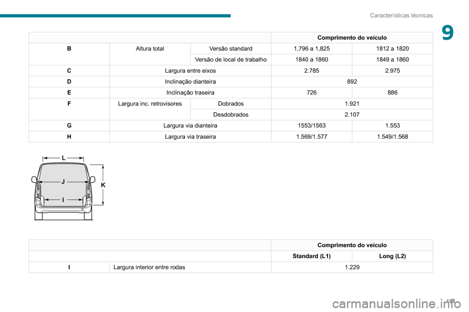 Peugeot Partner 2020 Manual do proprietário (in Portuguese) 181
Características técnicas
9Comprimento do veículo
B Altura total Versão standard 1,796 a 1,8251812 a 1820
Versão de local de trabalho 1840 a 1860 1849 a 1860
C Largura entre eixos 2.7852.975
D Peugeot Partner 2020 Manual do proprietário (in Portuguese) 181
Características técnicas
9Comprimento do veículo
B Altura total Versão standard 1,796 a 1,8251812 a 1820
Versão de local de trabalho 1840 a 1860 1849 a 1860
C Largura entre eixos 2.7852.975
D