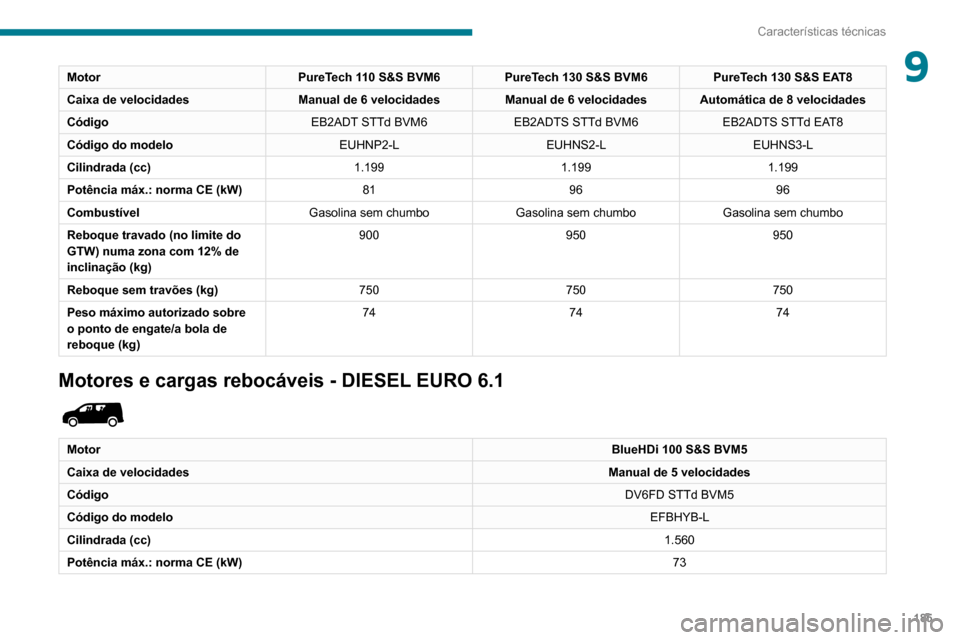 Peugeot Partner 2020 Manual do proprietário (in Portuguese) 185
Características técnicas
9MotorPureTech 110 S&S BVM6PureTech 130 S&S BVM6 PureTech 130 S&S EAT8
Caixa de velocidades Manual de 6 velocidadesManual de 6 velocidades Automática de 8 velocidades
C Peugeot Partner 2020 Manual do proprietário (in Portuguese) 185
Características técnicas
9MotorPureTech 110 S&S BVM6PureTech 130 S&S BVM6 PureTech 130 S&S EAT8
Caixa de velocidades Manual de 6 velocidadesManual de 6 velocidades Automática de 8 velocidades
C