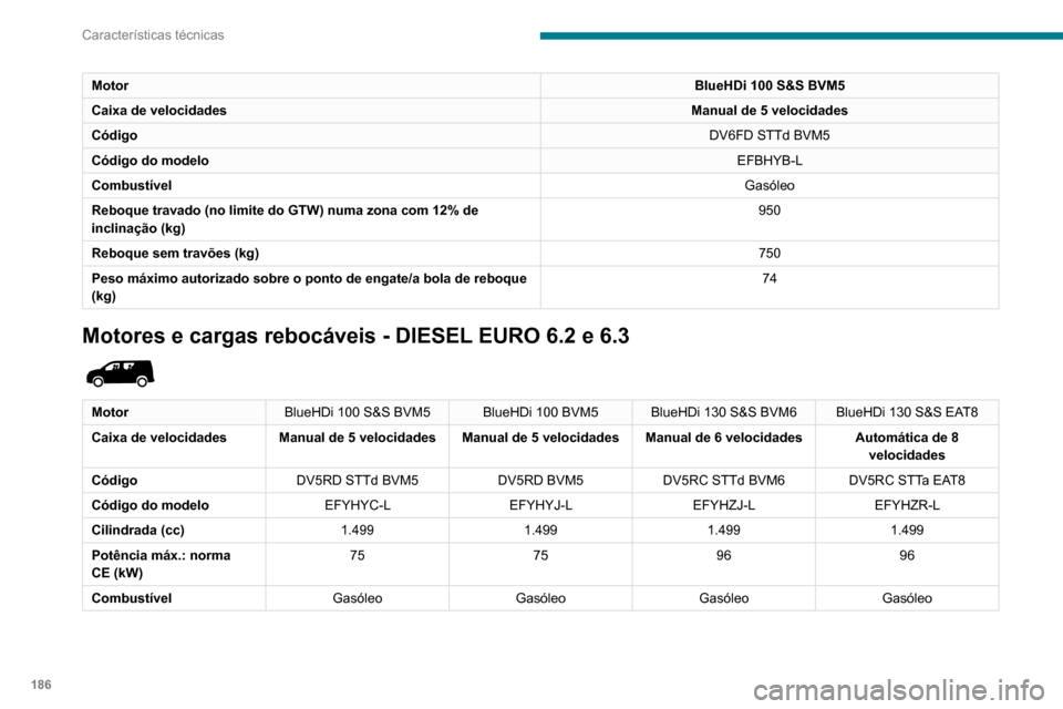 Peugeot Partner 2020 Manual do proprietário (in Portuguese) 186
Características técnicas
MotorBlueHDi 100 S&S BVM5
Caixa de velocidades Manual de 5 velocidades
Código DV6FD STTd BVM5
Código do modelo EFBHYB-L
Combustível Gasóleo
Reboque travado (no limit Peugeot Partner 2020 Manual do proprietário (in Portuguese) 186
Características técnicas
MotorBlueHDi 100 S&S BVM5
Caixa de velocidades Manual de 5 velocidades
Código DV6FD STTd BVM5
Código do modelo EFBHYB-L
Combustível Gasóleo
Reboque travado (no limit