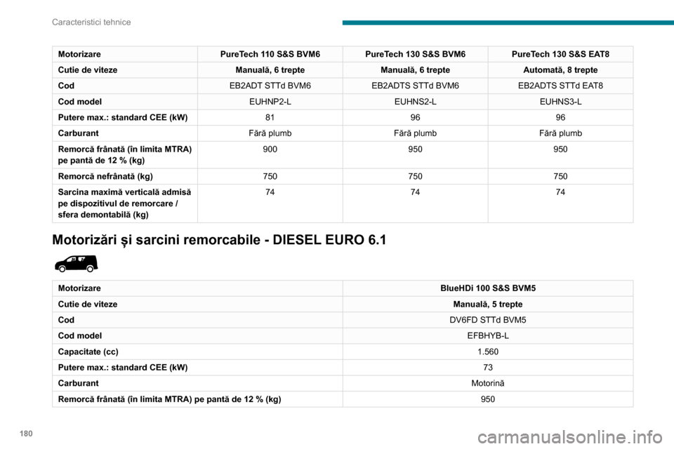 Peugeot Partner 2020 Manualul de utilizare (in Romanian) 180
Caracteristici tehnice
MotorizareBlueHDi 100 S&S BVM5
Cutie de viteze Manuală, 5 trepte
Cod DV6FD STTd BVM5
Cod model EFBHYB-L
Remorcă nefrânată (kg) 750
Sarcina maximă verticală admisă pe Peugeot Partner 2020 Manualul de utilizare (in Romanian) 180
Caracteristici tehnice
MotorizareBlueHDi 100 S&S BVM5
Cutie de viteze Manuală, 5 trepte
Cod DV6FD STTd BVM5
Cod model EFBHYB-L
Remorcă nefrânată (kg) 750
Sarcina maximă verticală admisă pe