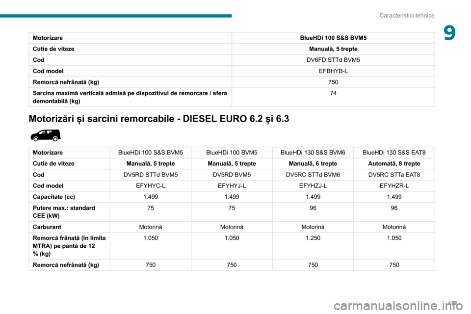 Peugeot Partner 2020 Manualul de utilizare (in Romanian) 181
Caracteristici tehnice
9MotorizareBlueHDi 100 S&S BVM5
Cutie de viteze Manuală, 5 trepte
Cod DV6FD STTd BVM5
Cod model EFBHYB-L
Remorcă nefrânată (kg) 750
Sarcina maximă verticală admisă pe Peugeot Partner 2020 Manualul de utilizare (in Romanian) 181
Caracteristici tehnice
9MotorizareBlueHDi 100 S&S BVM5
Cutie de viteze Manuală, 5 trepte
Cod DV6FD STTd BVM5
Cod model EFBHYB-L
Remorcă nefrânată (kg) 750
Sarcina maximă verticală admisă pe