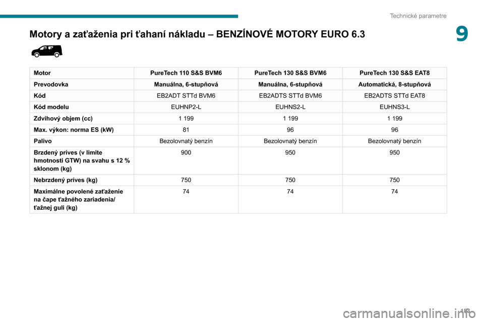 Peugeot Partner 2020  Užívateľská príručka (in Slovak) 183
Technické parametre
9Motory a zaťaženia pri ťahaní nákladu – BENZÍNOVÉ MOTORY EURO 6.3 
 
MotorPureTech 110 S&S BVM6PureTech 130 S&S BVM6 PureTech 130 S&S EAT8
Prevodovka Manuálna, 6-st