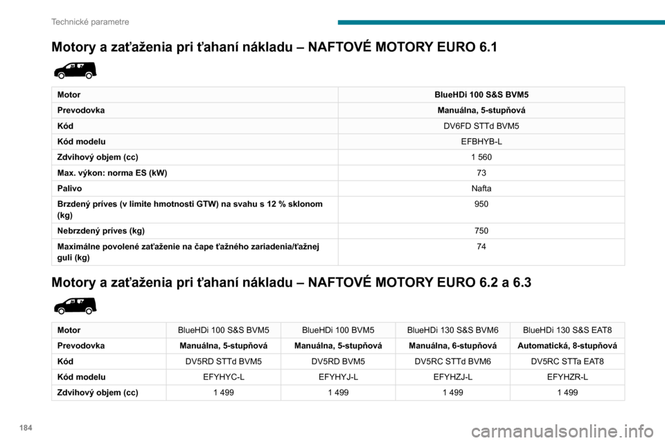 Peugeot Partner 2020  Užívateľská príručka (in Slovak) 184
Technické parametre
Motory a zaťaženia pri ťahaní nákladu – NAFTOVÉ MOTORY EURO 6.1 
 
MotorBlueHDi 100 S&S BVM5
Prevodovka Manuálna, 5-stupňová
Kód DV6FD STTd BVM5
Kód modelu EFBHYB