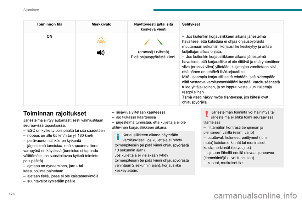 Peugeot Partner 2020 Omistajan käsikirja (in Finnish) 126
Ajaminen
Toiminnon tilaMerkkivaloNäyttöviesti ja/tai sitä
koskeva viesti Selitykset
ON
(oranssi) / (vihreä)
Pidä ohjauspyörästä kiinni. –
Jos kuitenkin korjausliikkeen aik Peugeot Partner 2020 Omistajan käsikirja (in Finnish) 126
Ajaminen
Toiminnon tilaMerkkivaloNäyttöviesti ja/tai sitä
koskeva viesti Selitykset
ON
(oranssi) / (vihreä)
Pidä ohjauspyörästä kiinni. –
Jos kuitenkin korjausliikkeen aik