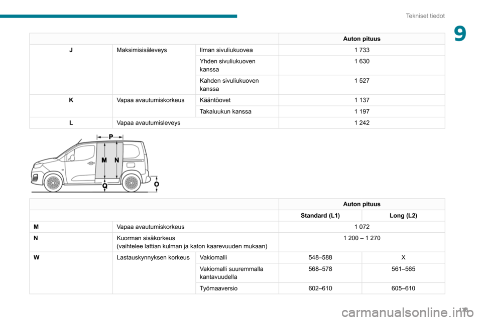 Peugeot Partner 2020 Omistajan käsikirja (in Finnish) 175
Tekniset tiedot
9Auton pituus
J Maksimisisäleveys Ilman sivuliukuovea 1
733
Yhden sivuliukuoven
kanssa 1 630
Kahden sivuliukuoven
kanssa 1
527
K Vapaa avautumiskorkeus Kääntöovet 1
Peugeot Partner 2020 Omistajan käsikirja (in Finnish) 175
Tekniset tiedot
9Auton pituus
J Maksimisisäleveys Ilman sivuliukuovea 1
733
Yhden sivuliukuoven
kanssa 1 630
Kahden sivuliukuoven
kanssa 1
527
K Vapaa avautumiskorkeus Kääntöovet 1