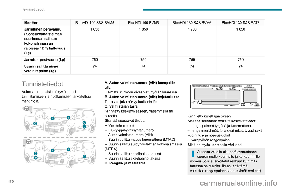 Peugeot Partner 2020 Omistajan käsikirja (in Finnish) 180
Tekniset tiedot
MoottoriBlueHDi 100 S&S BVM5 BlueHDi 100 BVM5 BlueHDi 130 S&S BVM6 BlueHDi 130 S&S EAT8
Jarrullinen perävaunu
(ajoneuvoyhdistelmän
suurimman sallitun
kokonaismassan
rajoissa) Peugeot Partner 2020 Omistajan käsikirja (in Finnish) 180
Tekniset tiedot
MoottoriBlueHDi 100 S&S BVM5 BlueHDi 100 BVM5 BlueHDi 130 S&S BVM6 BlueHDi 130 S&S EAT8
Jarrullinen perävaunu
(ajoneuvoyhdistelmän
suurimman sallitun
kokonaismassan
rajoissa)