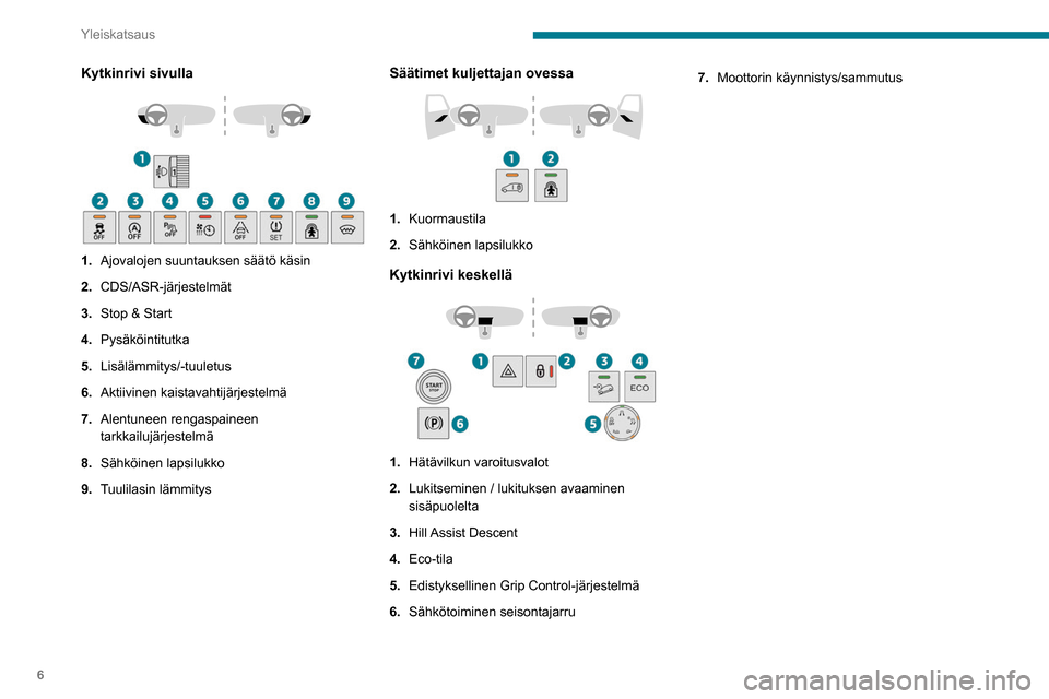 Peugeot Partner 2020  Omistajan käsikirja (in Finnish) 6
Yleiskatsaus
Kytkinrivi sivulla 
 
1.Ajovalojen suuntauksen säätö käsin
2. CDS/ASR-järjestelmät
3. Stop & Start
4. Pysäköintitutka
5. Lisälämmitys/-tuuletus
6. Aktiivinen kaistavahtijärje