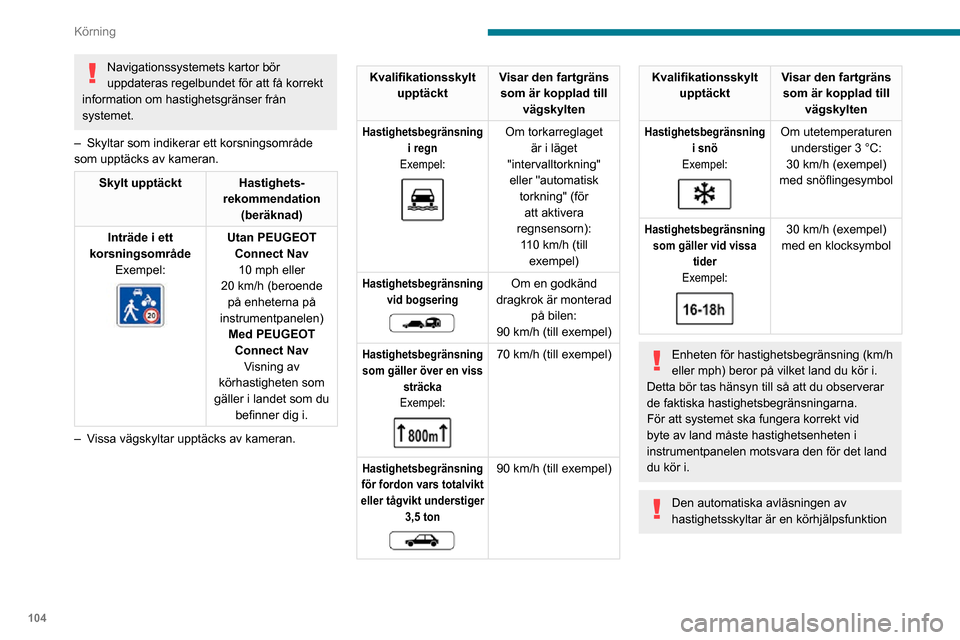Peugeot Partner 2020 Ägarmanual (in Swedish) 104
Körning
Navigationssystemets kartor bör
uppdateras regelbundet för att få korrekt
information om hastighetsgränser från
systemet.
– Skyltar som indikerar ett korsningsområde som upptä Peugeot Partner 2020 Ägarmanual (in Swedish) 104
Körning
Navigationssystemets kartor bör
uppdateras regelbundet för att få korrekt
information om hastighetsgränser från
systemet.
– Skyltar som indikerar ett korsningsområde som upptä