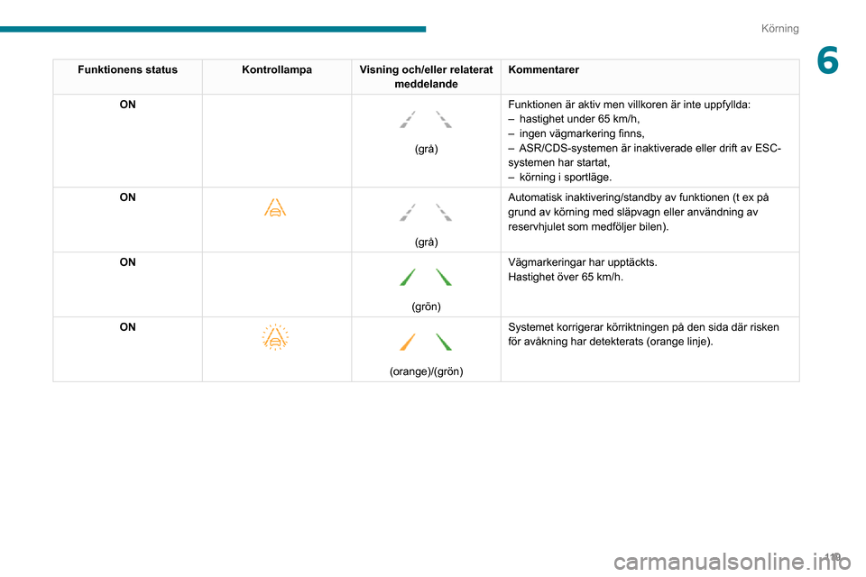 Peugeot Partner 2020 Ägarmanual (in Swedish) 11 9
Körning
6Funktionens statusKontrollampaVisning och/eller relaterat
meddelande Kommentarer
ON
(grå) Funktionen är aktiv men villkoren är inte uppfyllda:
– hastighet under 65 km/h,– in Peugeot Partner 2020 Ägarmanual (in Swedish) 11 9
Körning
6Funktionens statusKontrollampaVisning och/eller relaterat
meddelande Kommentarer
ON
(grå) Funktionen är aktiv men villkoren är inte uppfyllda:
– hastighet under 65 km/h,– in