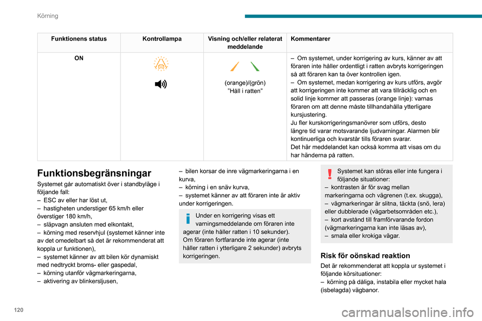 Peugeot Partner 2020 Ägarmanual (in Swedish) 120
Körning
Funktionens statusKontrollampaVisning och/eller relaterat
meddelande Kommentarer
ON
(orange)/(grön) ”Håll i ratten”
– Om systemet, under korrigering av kurs, känner a Peugeot Partner 2020 Ägarmanual (in Swedish) 120
Körning
Funktionens statusKontrollampaVisning och/eller relaterat
meddelande Kommentarer
ON
(orange)/(grön) ”Håll i ratten”
– Om systemet, under korrigering av kurs, känner a