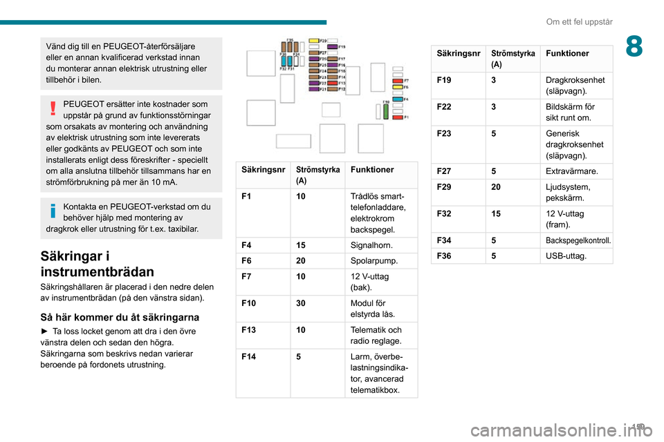 Peugeot Partner 2020  Ägarmanual (in Swedish) 159
Om ett fel uppstår
8Vänd dig till en PEUGEOT-återförsäljare 
eller en annan kvalificerad verkstad innan 
du monterar annan elektrisk utrustning eller 
tillbehör i bilen.
PEUGEOT ersätter in