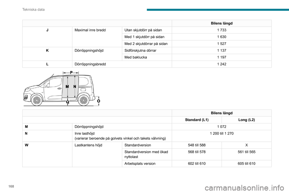 Peugeot Partner 2020 Ägarmanual (in Swedish) 168
Tekniska data
Bilens längd
J Maximal inre bredd Utan skjutdörr på sidan 1 733
Med 1 skjutdörr på sidan 1 630
Med 2 skjutdörrar på sidan 1 527
K Dörröppningshöjd Sidförskjutna dörrar 1 Peugeot Partner 2020 Ägarmanual (in Swedish) 168
Tekniska data
Bilens längd
J Maximal inre bredd Utan skjutdörr på sidan 1 733
Med 1 skjutdörr på sidan 1 630
Med 2 skjutdörrar på sidan 1 527
K Dörröppningshöjd Sidförskjutna dörrar 1