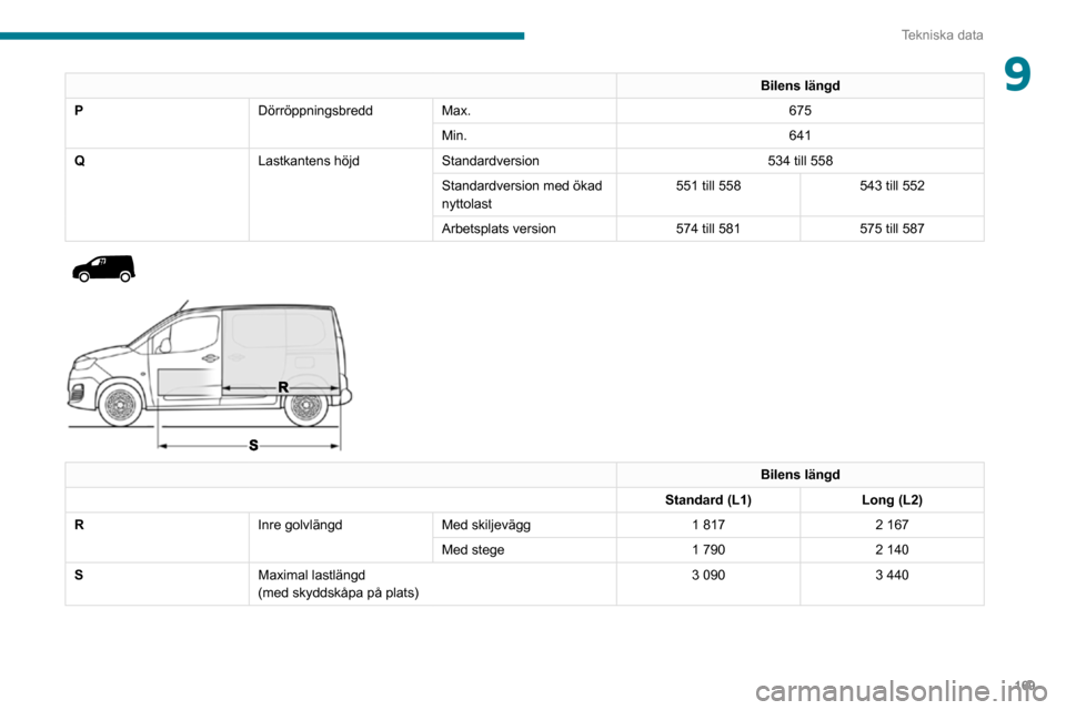 Peugeot Partner 2020 Ägarmanual (in Swedish) 169
Tekniska data
9Bilens längd
P DörröppningsbreddMax. 675
Min. 641
Q Lastkantens höjdStandardversion 534 till 558
Standardversion med ökad
nyttolast 551 till 558
543 till 552
Arbetsplats versi Peugeot Partner 2020 Ägarmanual (in Swedish) 169
Tekniska data
9Bilens längd
P DörröppningsbreddMax. 675
Min. 641
Q Lastkantens höjdStandardversion 534 till 558
Standardversion med ökad
nyttolast 551 till 558
543 till 552
Arbetsplats versi
