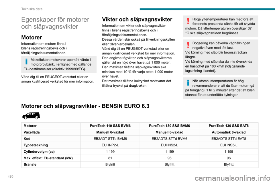 Peugeot Partner 2020 Ägarmanual (in Swedish) 170
Tekniska data
Egenskaper för motorer
och släpvagnsvikter
Motorer
Information om motorn finns i
bilens registreringsbevis och i
försäljningsdokumentationen.
Maxeffekten motsvarar uppmätt v Peugeot Partner 2020 Ägarmanual (in Swedish) 170
Tekniska data
Egenskaper för motorer
och släpvagnsvikter
Motorer
Information om motorn finns i
bilens registreringsbevis och i
försäljningsdokumentationen.
Maxeffekten motsvarar uppmätt v