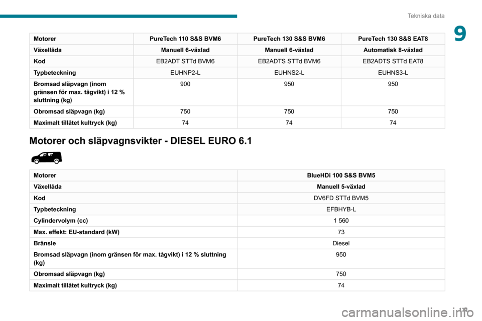 Peugeot Partner 2020 Ägarmanual (in Swedish) 171
Tekniska data
9MotorerPureTech 110 S&S BVM6PureTech 130 S&S BVM6 PureTech 130 S&S EAT8
Växellåda Manuell 6-växladManuell 6-växladAutomatisk 8-växlad
Kod EB2ADT STTd BVM6EB2ADTS STTd BVM6 EB2A Peugeot Partner 2020 Ägarmanual (in Swedish) 171
Tekniska data
9MotorerPureTech 110 S&S BVM6PureTech 130 S&S BVM6 PureTech 130 S&S EAT8
Växellåda Manuell 6-växladManuell 6-växladAutomatisk 8-växlad
Kod EB2ADT STTd BVM6EB2ADTS STTd BVM6 EB2A