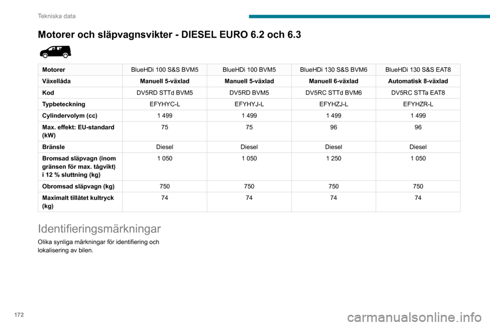 Peugeot Partner 2020 Ägarmanual (in Swedish) 172
Tekniska data
Motorer och släpvagnsvikter - DIESEL EURO 6.2 och 6.3
MotorerBlueHDi 100 S&S BVM5 BlueHDi 100 BVM5BlueHDi 130 S&S BVM6 BlueHDi 130 S&S EAT8
Växellåda Manuell 5-växladManuell 5 Peugeot Partner 2020 Ägarmanual (in Swedish) 172
Tekniska data
Motorer och släpvagnsvikter - DIESEL EURO 6.2 och 6.3
MotorerBlueHDi 100 S&S BVM5 BlueHDi 100 BVM5BlueHDi 130 S&S BVM6 BlueHDi 130 S&S EAT8
Växellåda Manuell 5-växladManuell 5