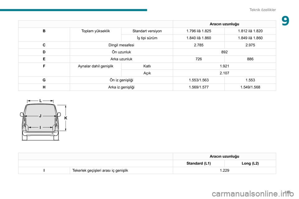 Peugeot Partner 2020 Kullanım Kılavuzu (in Turkish) 169
Teknik özellikler
9Aracın uzunluğu
B Toplam yükseklik Standart versiyon 1.796 ilâ 1.8251.812 ilâ 1.820
İş tipi sürüm 1.840 ilâ 1.860 1.849 ilâ 1.860
C Dingil mesafesi 2.7852.975
D Ön Peugeot Partner 2020 Kullanım Kılavuzu (in Turkish) 169
Teknik özellikler
9Aracın uzunluğu
B Toplam yükseklik Standart versiyon 1.796 ilâ 1.8251.812 ilâ 1.820
İş tipi sürüm 1.840 ilâ 1.860 1.849 ilâ 1.860
C Dingil mesafesi 2.7852.975
D Ön