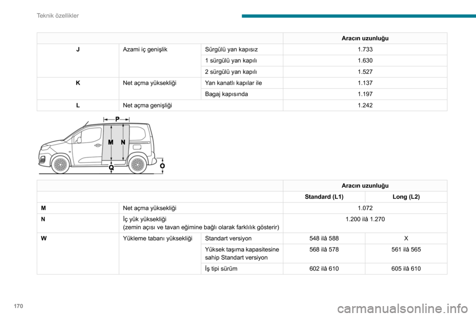 Peugeot Partner 2020 Kullanım Kılavuzu (in Turkish) 170
Teknik özellikler
Aracın uzunluğu
J Azami iç genişlik Sürgülü yan kapısız 1.733
1 sürgülü yan kapılı 1.630
2 sürgülü yan kapılı 1.527
K Net açma yüksekliği Yan kanatlı kap Peugeot Partner 2020 Kullanım Kılavuzu (in Turkish) 170
Teknik özellikler
Aracın uzunluğu
J Azami iç genişlik Sürgülü yan kapısız 1.733
1 sürgülü yan kapılı 1.630
2 sürgülü yan kapılı 1.527
K Net açma yüksekliği Yan kanatlı kap