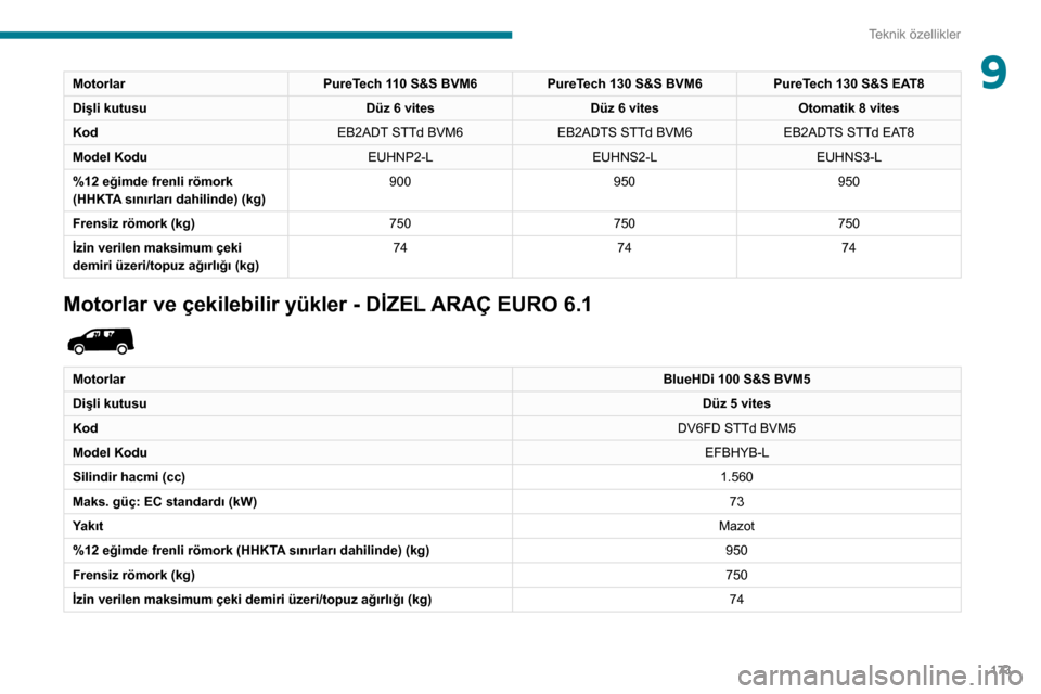 Peugeot Partner 2020 Kullanım Kılavuzu (in Turkish) 173
Teknik özellikler
9MotorlarPureTech 110 S&S BVM6PureTech 130 S&S BVM6 PureTech 130 S&S EAT8
Dişli kutusu Düz 6 vitesDüz 6 vitesOtomatik 8 vites
Kod EB2ADT STTd BVM6EB2ADTS STTd BVM6 EB2ADTS ST Peugeot Partner 2020 Kullanım Kılavuzu (in Turkish) 173
Teknik özellikler
9MotorlarPureTech 110 S&S BVM6PureTech 130 S&S BVM6 PureTech 130 S&S EAT8
Dişli kutusu Düz 6 vitesDüz 6 vitesOtomatik 8 vites
Kod EB2ADT STTd BVM6EB2ADTS STTd BVM6 EB2ADTS ST