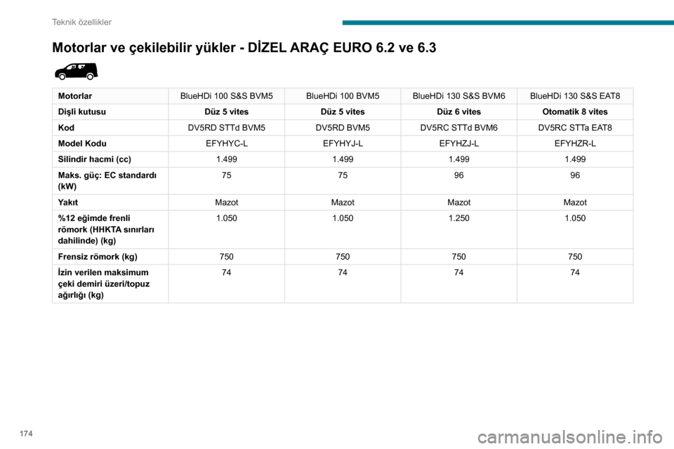Peugeot Partner 2020 Kullanım Kılavuzu (in Turkish) 174
Teknik özellikler
Motorlar ve çekilebilir yükler - DİZEL ARAÇ EURO 6.2 ve 6.3
MotorlarBlueHDi 100 S&S BVM5 BlueHDi 100 BVM5 BlueHDi 130 S&S BVM6 BlueHDi 130 S&S EAT8
Dişli kutusu Düz 5 v Peugeot Partner 2020 Kullanım Kılavuzu (in Turkish) 174
Teknik özellikler
Motorlar ve çekilebilir yükler - DİZEL ARAÇ EURO 6.2 ve 6.3
MotorlarBlueHDi 100 S&S BVM5 BlueHDi 100 BVM5 BlueHDi 130 S&S BVM6 BlueHDi 130 S&S EAT8
Dişli kutusu Düz 5 v
