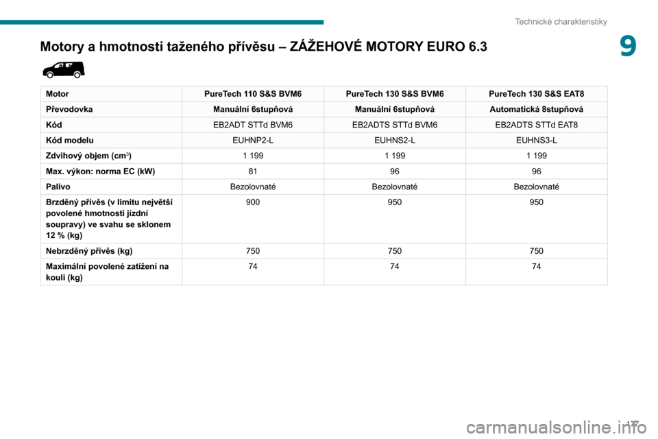 Peugeot Partner 2020  Návod k obsluze (in Czech) 177
Technické charakteristiky
9Motory a hmotnosti taženého přívěsu – ZÁŽEHOVÉ MOTORY EURO   6.3 
 
MotorPureTech 110 S&S BVM6PureTech 130 S&S BVM6 PureTech 130 S&S EAT8
Převodovka Manuáln