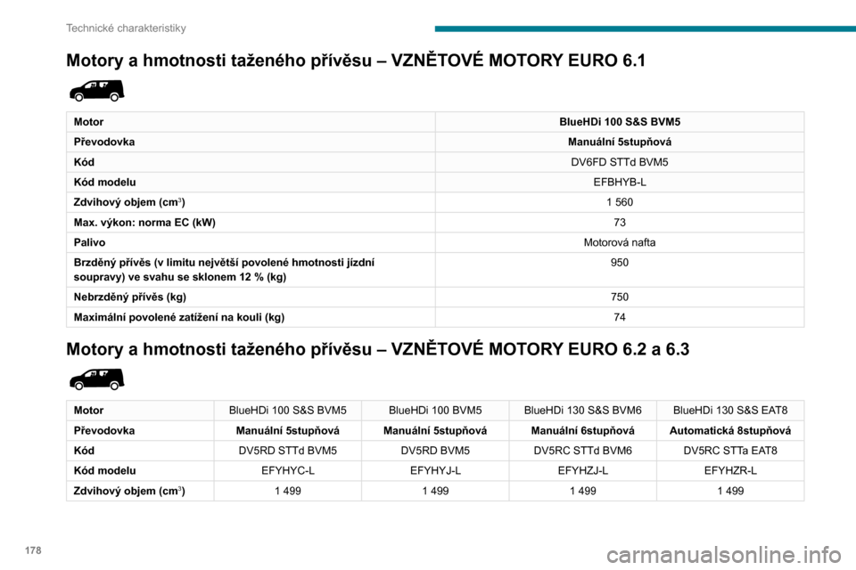 Peugeot Partner 2020  Návod k obsluze (in Czech) 178
Technické charakteristiky
Motory a hmotnosti taženého přívěsu – VZNĚTOVÉ MOTORY EURO 6.1 
 
MotorBlueHDi 100 S&S BVM5
Převodovka Manuální 5stupňová
Kód DV6FD STTd BVM5
Kód modelu 
