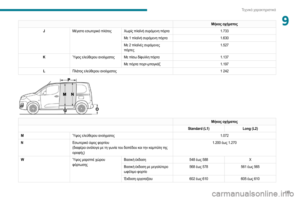 Peugeot Partner 2020 Εγχειρίδιο χρήσης (in Greek) 183
Τεχνικά χαρακτηριστικά
9Μήκος οχήματος
J Μέγιστο εσωτερικό πλάτος Χωρίς πλαϊνή συρόμενη πόρτα 1.733
Με 1 πλαϊ Peugeot Partner 2020 Εγχειρίδιο χρήσης (in Greek) 183
Τεχνικά χαρακτηριστικά
9Μήκος οχήματος
J Μέγιστο εσωτερικό πλάτος Χωρίς πλαϊνή συρόμενη πόρτα 1.733
Με 1 πλαϊ