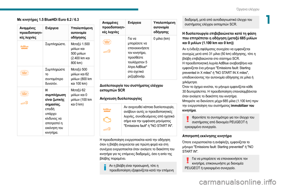 Peugeot Partner 2020  Εγχειρίδιο χρήσης (in Greek) 21
Όργανα ελέγχου
1Με κινητήρες 1.5 BlueHDi Euro 6.2 / 6.3
Αναμμένες 
προειδοποιητι-
κές λυχνίες Ενέργεια
Υπολειπόμενη 
αυ