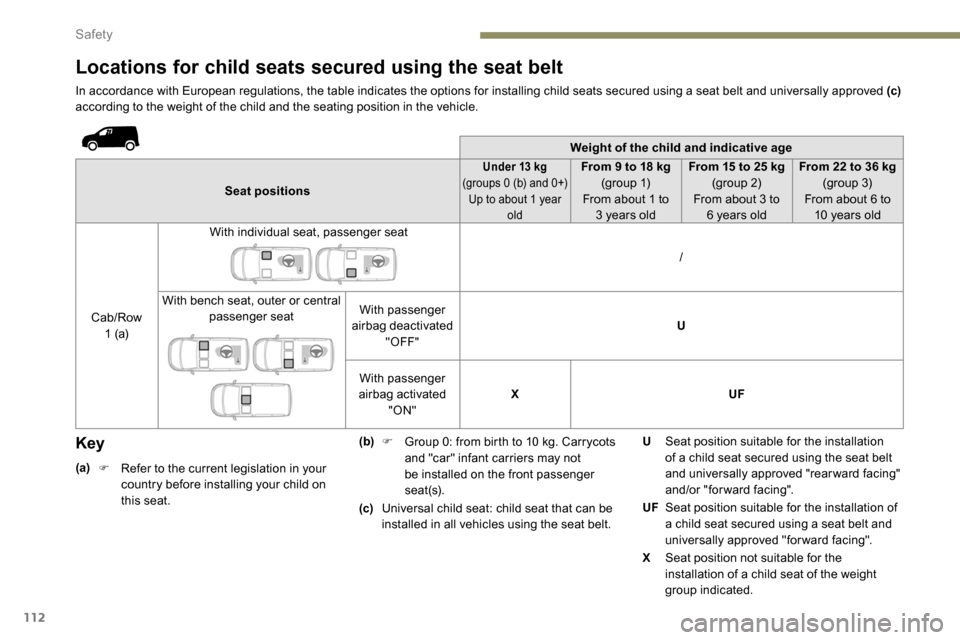 Peugeot Partner 2019  Owners Manual 112
Locations for child seats secured using the seat belt
In accordance with European regulations, the table indicates the options for installing child seats secured using a seat belt and universally 