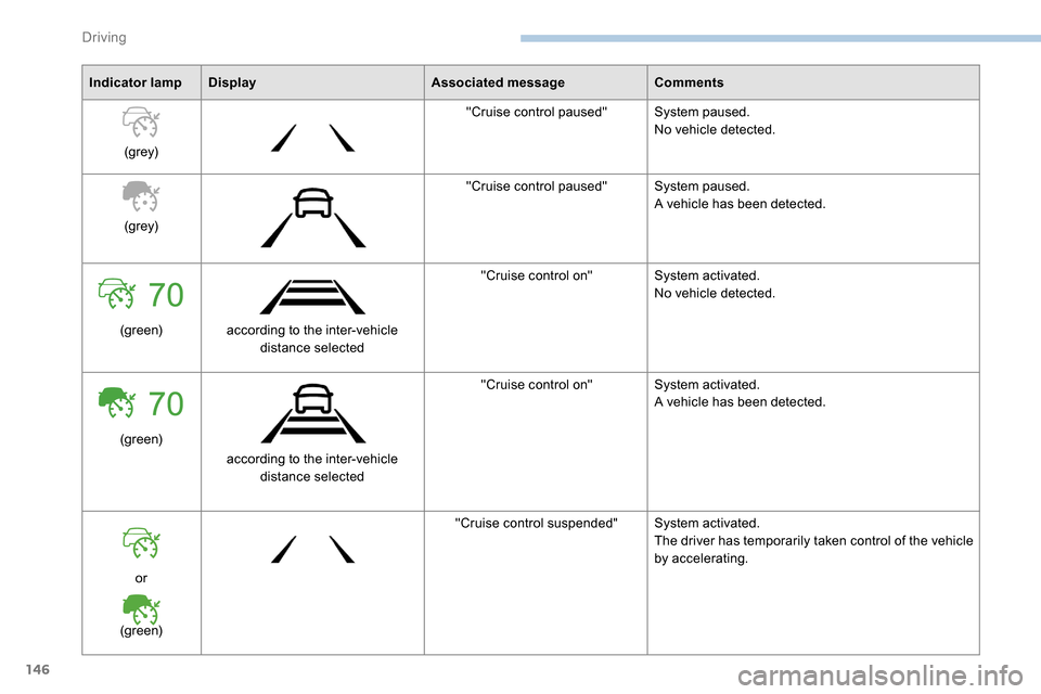 Peugeot Partner 2019  Owners Manual 146
Indicator lampDisplay Associated messageComments
(grey) "Cruise control paused"
System paused.
No vehicle detected.
(grey) "Cruise control paused"
System paused.
A vehicle has been detected.
(gree