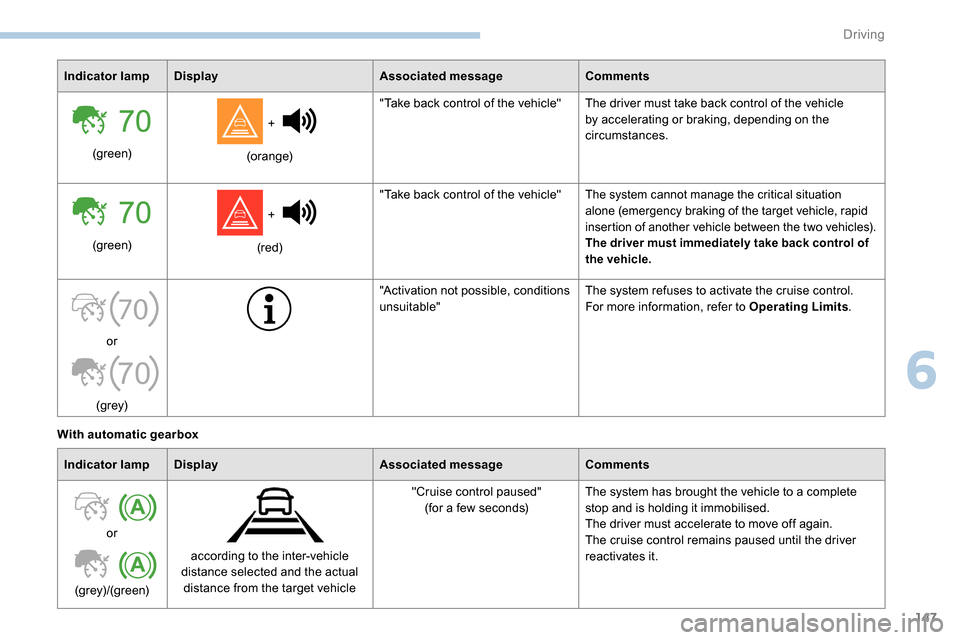 Peugeot Partner 2019  Owners Manual 147
70
70
Indicator lampDisplay Associated messageComments
(green)  + 
 
(orange) "Take back control of the vehicle" The driver must take back control of the vehicle 
by accelerating or braking, depen