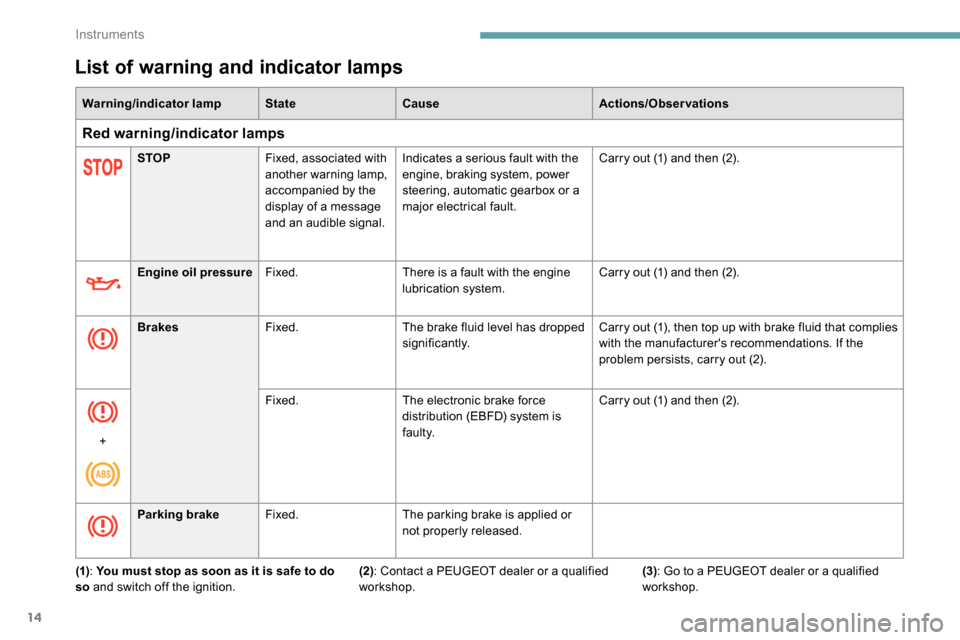 Peugeot Partner 2019  Owners Manual 14
List of warning and indicator lamps
Warning/indicator lampStateCause Actions/Observations
Red warning/indicator lamps
STOPFixed, associated with 
another warning lamp, 
accompanied by the 
display 