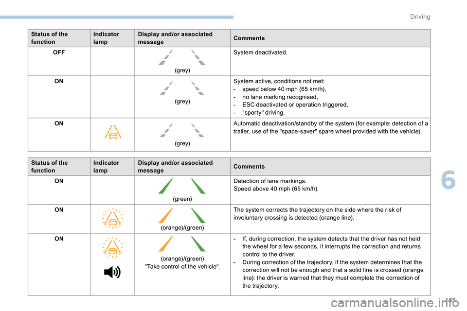 Peugeot Partner 2019  Owners Manual 155
Status of the 
functionIndicator 
lampDisplay and/or associated 
message
Comments
OFF
(grey)System deactivated.
ON (grey)System active, conditions not met:
-
 
s
 peed below 40   mph (65   km/h),
