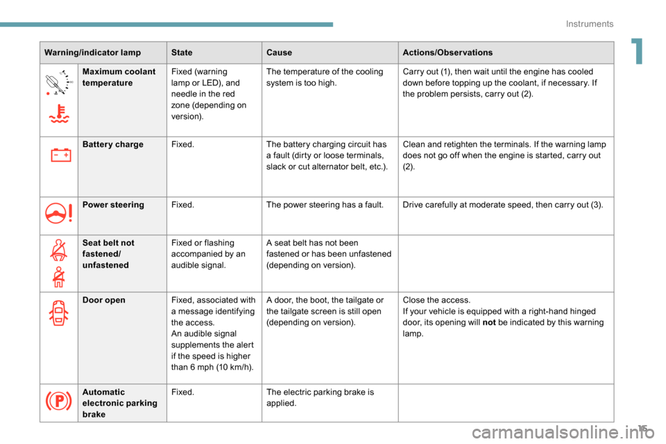 Peugeot Partner 2019  Owners Manual 15
90°CMaximum coolant 
temperature Fixed (warning 
lamp or LED), and 
needle in the red 
zone (depending on 
ve r s i o n). The temperature of the cooling 
system is too high.
Carry out (1), then wa