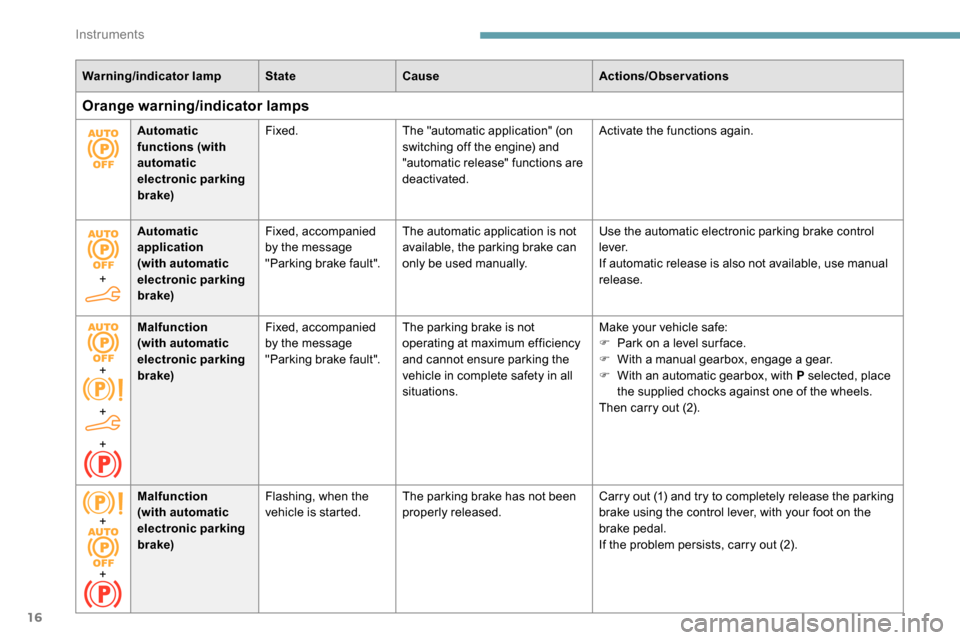 Peugeot Partner 2019  Owners Manual 16
Warning/indicator lampStateCause Actions/Observations
Orange warning/indicator lamps
Automatic 
functions (with 
automatic 
electronic parking 
brake)Fixed.
The "automatic application" (on 
switchi