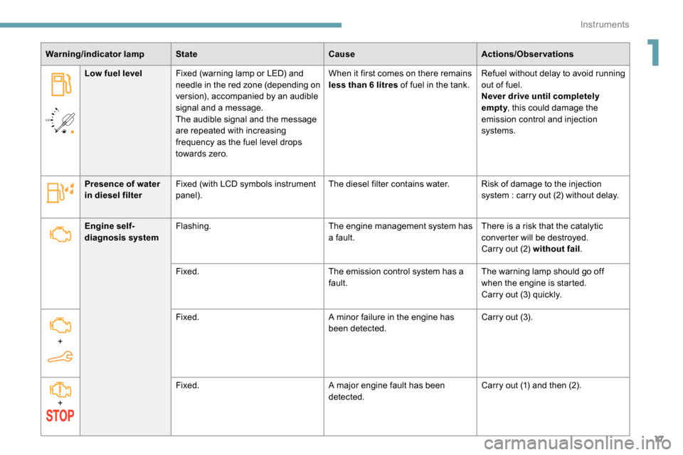 Peugeot Partner 2019  Owners Manual 17
/2 
1 1
Warning/indicator lamp
State CauseActions/Observations
Low fuel level Fixed (warning lamp or LED) and 
needle in the red zone (depending on 
version), accompanied by an audible 
signal and 