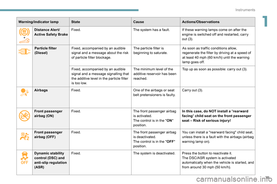 Peugeot Partner 2019  Owners Manual 19
Warning/indicator lampState CauseActions/Observations
Par ticle filter 
(Diesel) Fixed, accompanied by an audible 
signal and a message about the risk 
of particle filter blockage. The particle fil