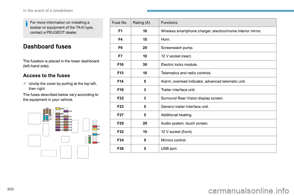 Peugeot Partner 2019  Owners Manual 202
Fuse No.Rating (A) Functions
F1 10Wireless smartphone charger, electrochrome interior mirror.
F4 15Horn.
F6 20Screenwash pump.
F7 1012
  V socket (rear).
F10 30Electric locks module.
F13 10Telemat