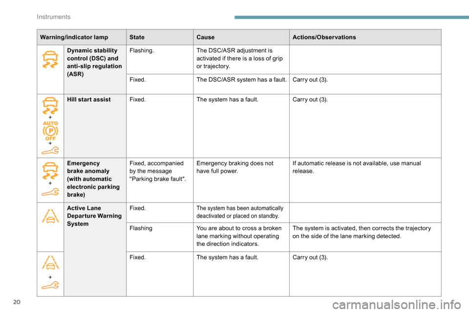 Peugeot Partner 2019  Owners Manual 20
Warning/indicator lampStateCause Actions/Observations
Dynamic stability 
control (DSC) and 
anti-slip regulation 
(ASR) Flashing.
The DSC/ASR adjustment is 
activated if there is a loss of grip 
or