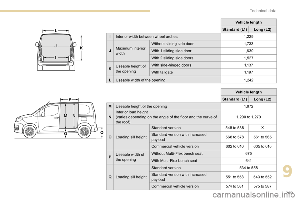 Peugeot Partner 2019  Owners Manual 209
Vehicle length
Standard (L1) Long (L2)
M Useable height of the opening 1,072
N Interior load height
(varies depending on the angle of the floor and the cur ve of 
the roof) 1, 20 0 to 1, 270
O Loa