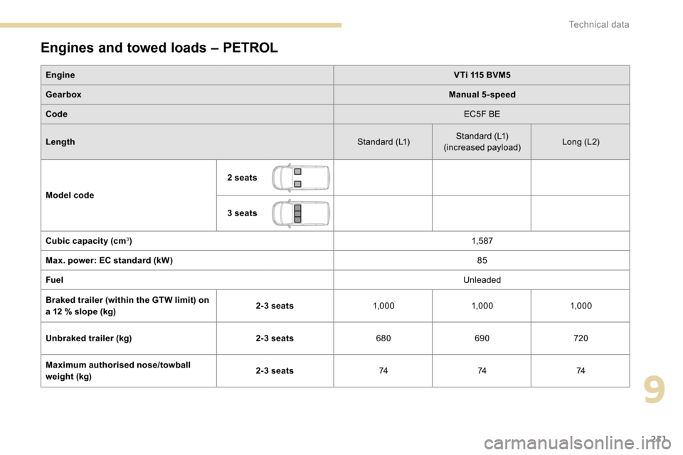 Peugeot Partner 2019  Owners Manual 211
Engines and towed loads – PETROL
EngineVTi 115 BVM5
Gearbox Manual 5-speed
Code EC5F BE
Length Standard (L1)Standard (L1)
(increased payload) Long (L2)
Model code 2 seats
3 seats
Cubic capacity 