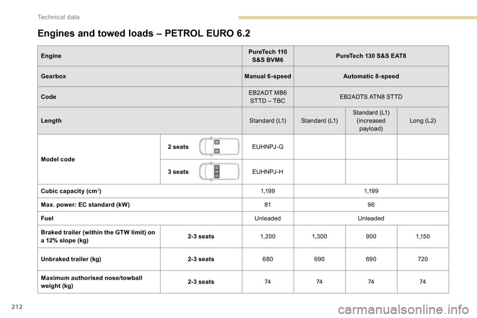 Peugeot Partner 2019  Owners Manual 212
Engines and towed loads – PETROL EURO 6.2
EnginePureTech 110 
S&S BVM6 PureTech 130 S&S EAT8
Gearbox Manual 6-speedAutomatic 8-speed
Code EB2ADT MB6 
STTD – TBC EB2ADTS ATN8 STTD
Length Standa