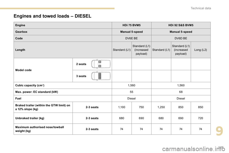 Peugeot Partner 2019  Owners Manual 213
Engines and towed loads – DIESEL
EngineHDi 75 BVM5HDi 92 S&S BVM5
Gearbox Manual 5-speedManual 5-speed
Code DV6E BEDV6D BE
Length Standard (L1)Standard (L1)
(increased payload) Standard (L1) Sta