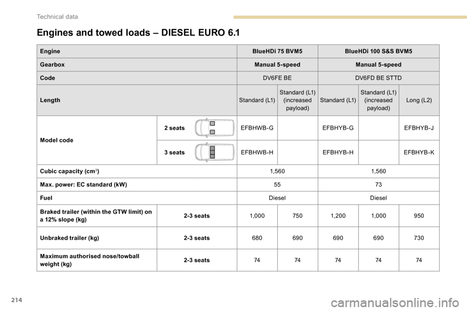 Peugeot Partner 2019  Owners Manual 214
Engines and towed loads – DIESEL EURO 6.1
EngineBlueHDi 75 BVM5BlueHDi 100 S&S BVM5
Gearbox Manual 5-speedManual 5-speed
Code DV6FE BEDV6FD BE STTD
Length Standard (L1)Standard (L1)
(increased p