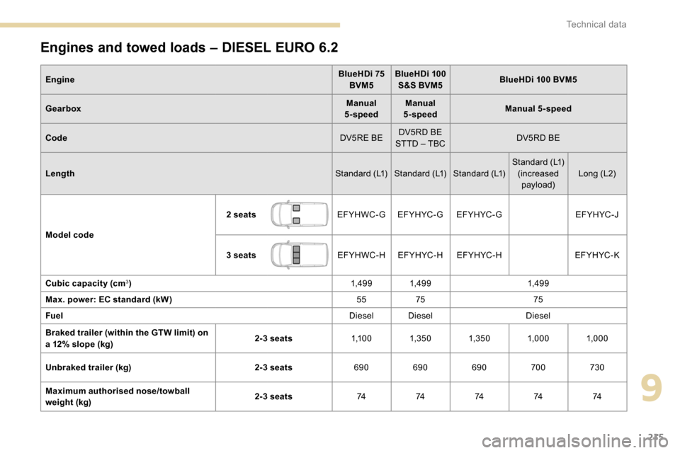 Peugeot Partner 2019  Owners Manual 215
Engines and towed loads – DIESEL EURO 6.2
EngineBlueHDi 75 
BVM5 BlueHDi 100 
S&S BVM5 BlueHDi 100 BVM5
Gearbox Manual 
5-speed Manual 
5-speed Manual 5-speed
Code DV5RE BEDV5RD BE 
STTD – TBC