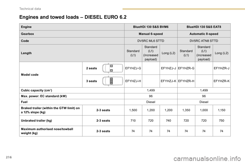 Peugeot Partner 2019  Owners Manual 216
Engines and towed loads – DIESEL EURO 6.2
EngineBlueHDi 130 S&S BVM6BlueHDi 130 S&S EAT8
Gearbox Manual 6-speedAutomatic 8-speed
Code DV5RC ML6 STTDDV5RC ATN8 STTD
Length Standard 
( L1) Standar