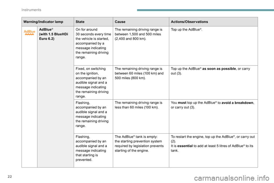 Peugeot Partner 2019  Owners Manual 22
Warning/indicator lampStateCause Actions/Observations
AdBlue
®
(with 1.5 BlueHDi 
Euro 6.2) On for around 
30
  seconds every time 
the vehicle is started, 
accompanied by a 
message indicating 
t
